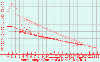 Courbe de la force du vent pour Fair Isle