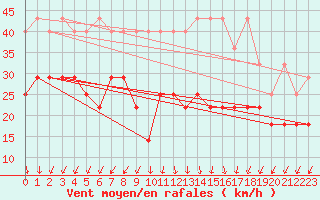 Courbe de la force du vent pour Kahler Asten