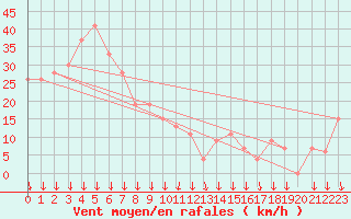 Courbe de la force du vent pour Paganella