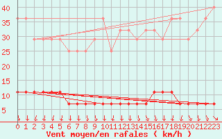 Courbe de la force du vent pour Paring