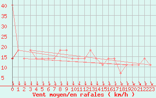 Courbe de la force du vent pour Prostejov