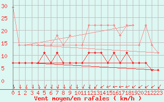 Courbe de la force du vent pour Magdeburg