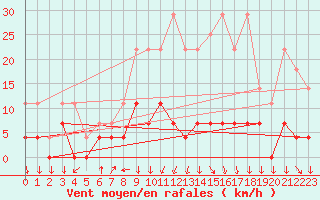 Courbe de la force du vent pour Rimnicu Vilcea