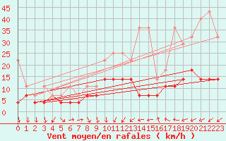 Courbe de la force du vent pour Luechow