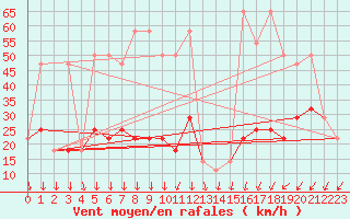 Courbe de la force du vent pour Brunnenkogel/Oetztaler Alpen