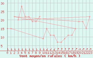 Courbe de la force du vent pour Paganella