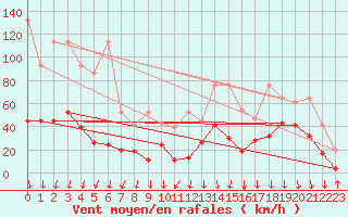 Courbe de la force du vent pour Gornergrat