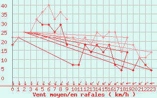 Courbe de la force du vent pour Tarcu Mountain