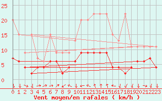 Courbe de la force du vent pour Arosa