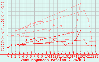 Courbe de la force du vent pour Alistro (2B)