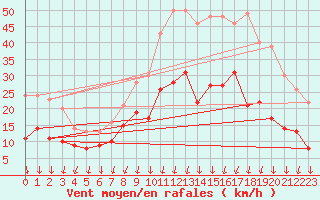 Courbe de la force du vent pour Vichy (03)