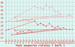 Courbe de la force du vent pour Nmes - Garons (30)