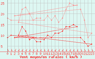 Courbe de la force du vent pour Montlimar (26)