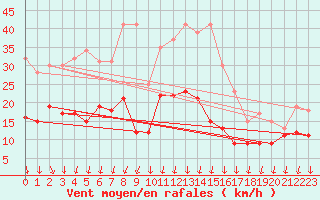 Courbe de la force du vent pour Le Talut - Belle-Ile (56)