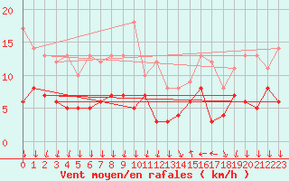 Courbe de la force du vent pour Cannes (06)