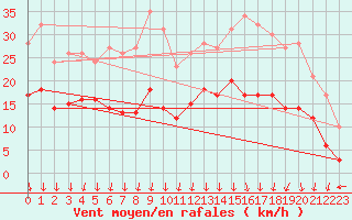 Courbe de la force du vent pour Epinal (88)
