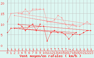 Courbe de la force du vent pour Cannes (06)