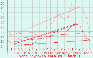 Courbe de la force du vent pour Saint-Nazaire (44)