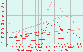 Courbe de la force du vent pour Saint-Nazaire (44)