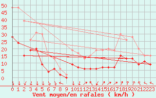 Courbe de la force du vent pour Orange (84)