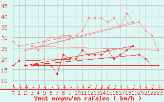 Courbe de la force du vent pour Dijon / Longvic (21)
