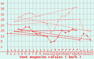 Courbe de la force du vent pour Antibes (06)