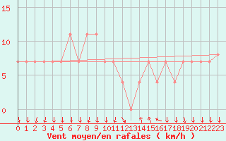 Courbe de la force du vent pour Cannes (06)