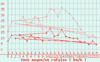 Courbe de la force du vent pour Vendays-Montalivet (33)