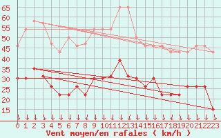 Courbe de la force du vent pour Aubenas - Lanas (07)