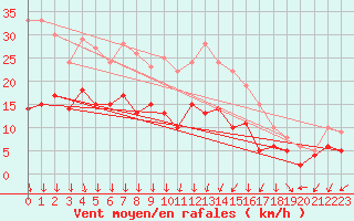 Courbe de la force du vent pour Plauen