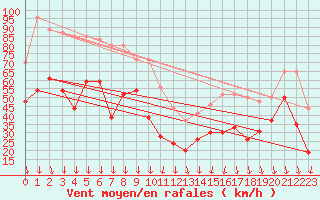 Courbe de la force du vent pour Mont-Aigoual (30)