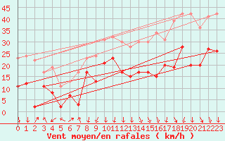 Courbe de la force du vent pour Chambry / Aix-Les-Bains (73)