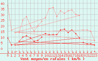 Courbe de la force du vent pour Autun (71)