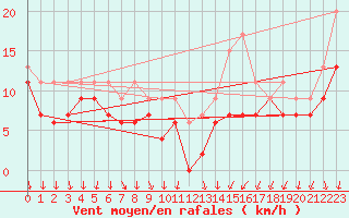 Courbe de la force du vent pour Laval (53)
