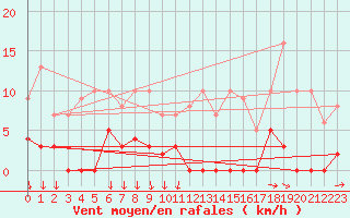 Courbe de la force du vent pour Col de Porte - Nivose (38)