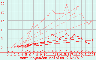 Courbe de la force du vent pour Kernascleden (56)