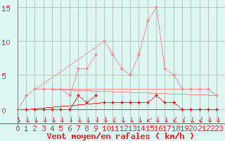 Courbe de la force du vent pour Triel-sur-Seine (78)
