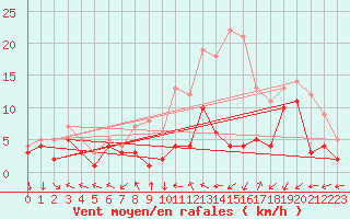 Courbe de la force du vent pour Nancy - Essey (54)