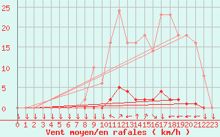 Courbe de la force du vent pour La Javie (04)