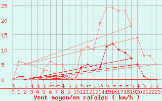 Courbe de la force du vent pour Saint-Yrieix-le-Djalat (19)