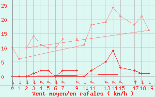 Courbe de la force du vent pour Variscourt (02)