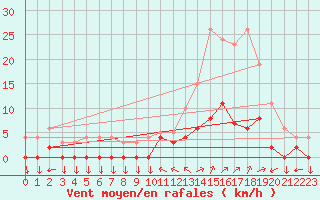 Courbe de la force du vent pour Chamonix-Mont-Blanc (74)