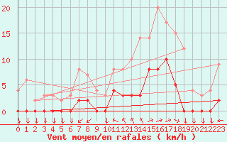 Courbe de la force du vent pour Chamonix-Mont-Blanc (74)