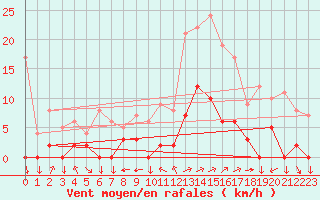 Courbe de la force du vent pour Chamonix-Mont-Blanc (74)