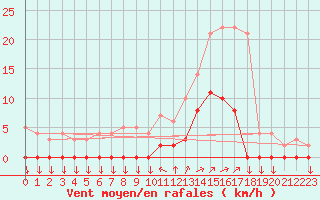 Courbe de la force du vent pour Chamonix-Mont-Blanc (74)