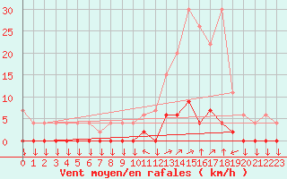 Courbe de la force du vent pour Chamonix-Mont-Blanc (74)