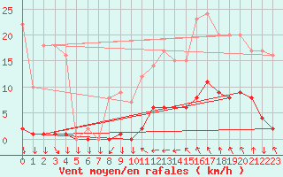 Courbe de la force du vent pour Saint-Cyprien (66)