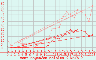 Courbe de la force du vent pour Saint-Cyprien (66)