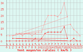 Courbe de la force du vent pour Chamonix-Mont-Blanc (74)