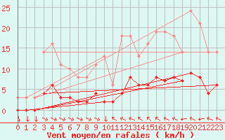 Courbe de la force du vent pour Variscourt (02)